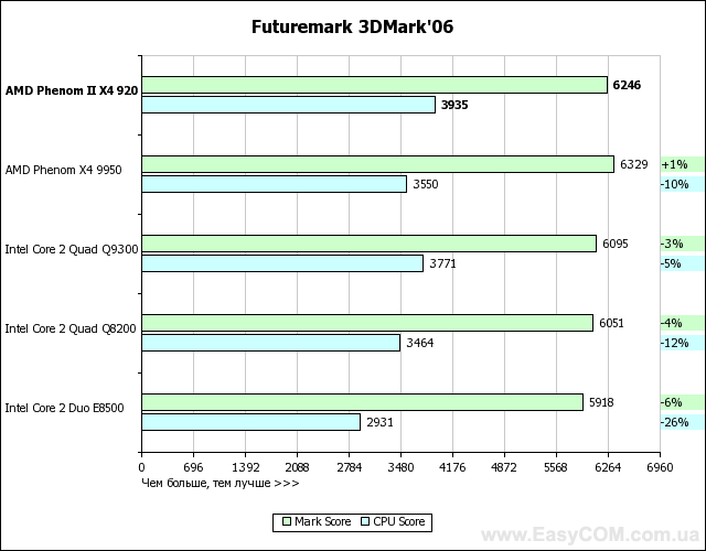 Тестирование AMD Phenom II X4 920